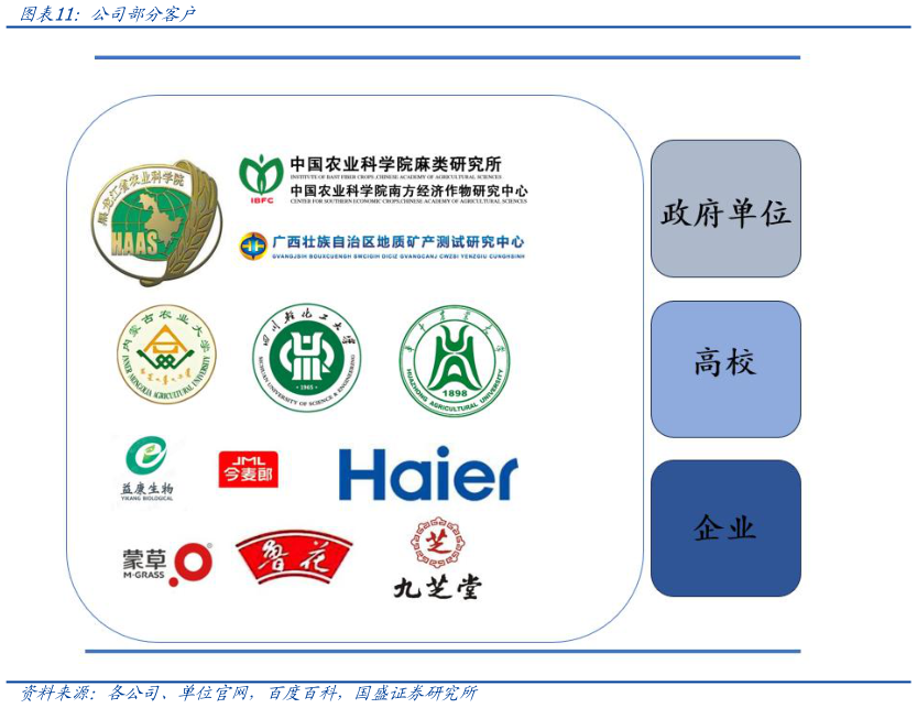 如何了解公司部分客户?