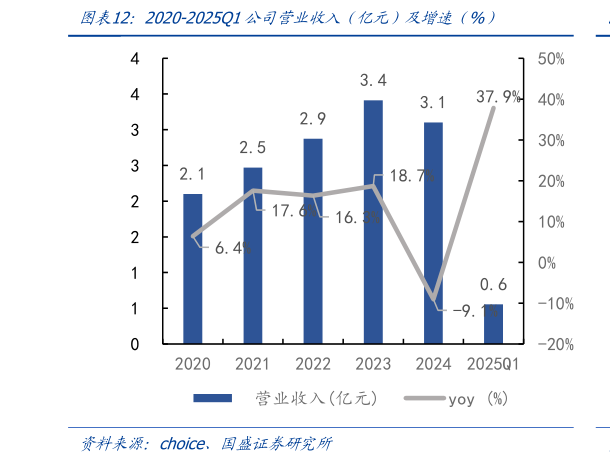如何了解2020-2025Q1公司营业收入(亿元)及增速(%)?