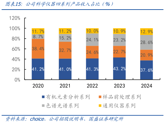 想关注一下公司科学仪器四系列产品收入占比(%)?