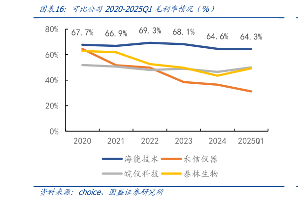 请问一下可比公司2020-2025Q1毛利率情况(%)?