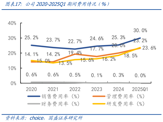 一起讨论下公司2020-2025Q1期间费用情况(%)?