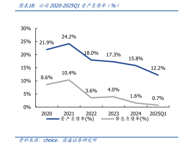 咨询大家公司2020-2025Q1资产负债率(%)?