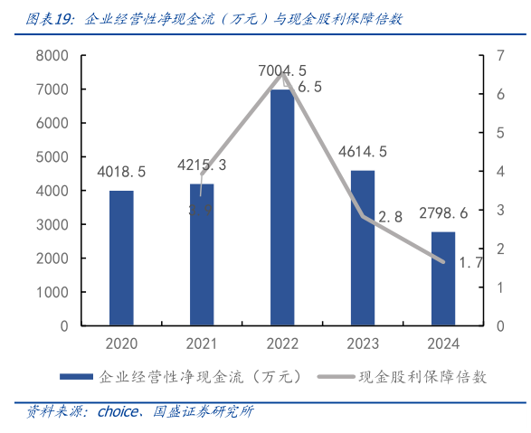 谁能回答企业经营性净现金流(万元)与现金股利保障倍数?