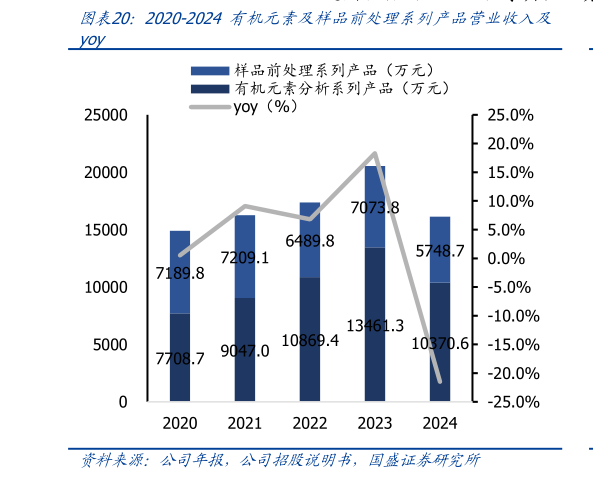 谁知道2020-2024 有机元素及样品前处理系列产品营业收入及