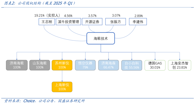 如何看待公司股权结构(截至2025年Q1)?