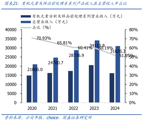谁能回答有机元素及样品前处理系系列产品收入在主营收入中占比