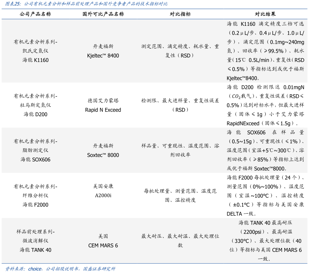 我想了解一下公司有机元素分析和样品前处理产品和国外竞争者产品的技术指标对比