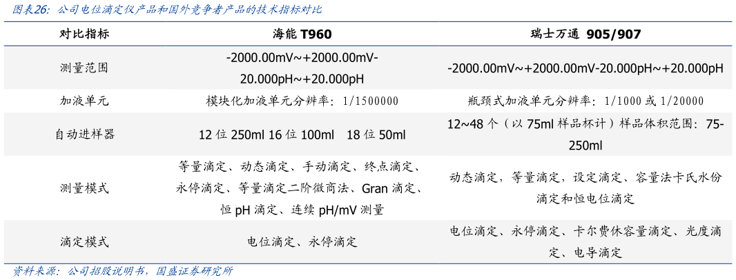 想关注一下公司电位滴定仪产品和国外竞争者产品的技术指标对比