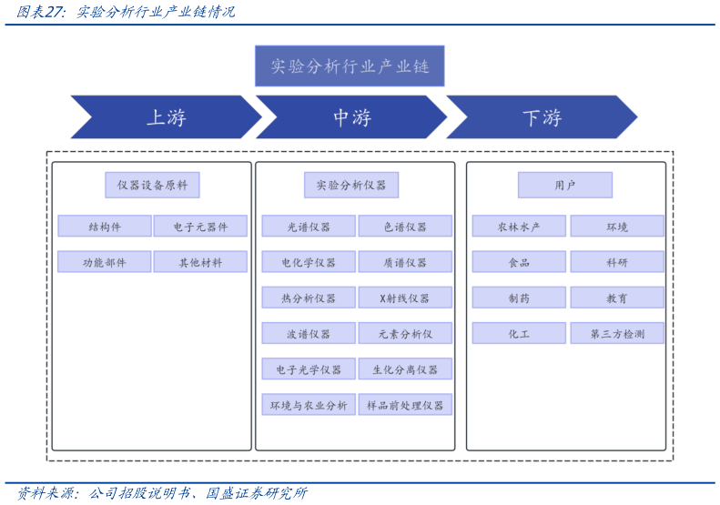 各位网友请教一下实验分析行业产业链情况?