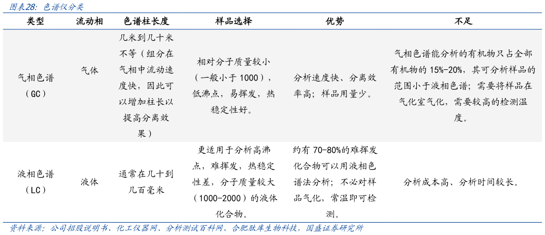 想关注一下色谱仪分类?