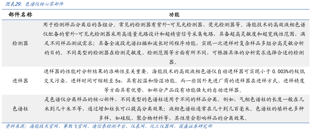怎样理解色谱仪核心零部件?
