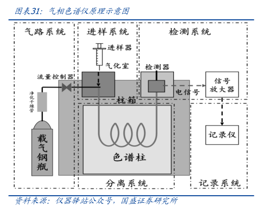 如何才能气相色谱仪原理示意图?