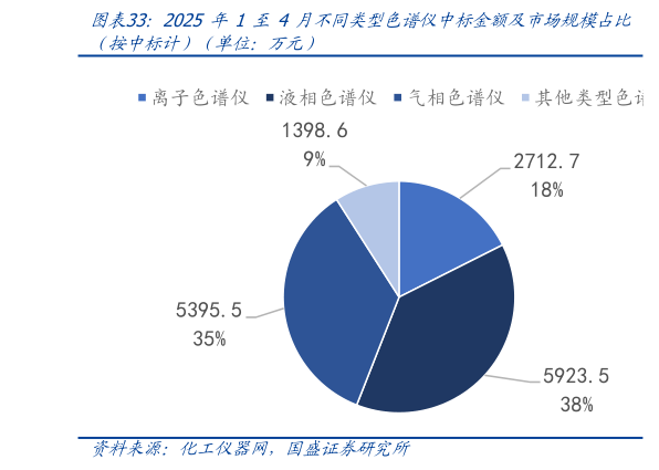 我想了解一下2025 年1 至4月不同类型色谱仪中标金额及市场规模占比?