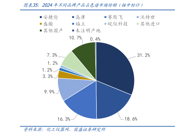 请问一下2024年不同品牌产品占色谱市场份额(按中标计)?