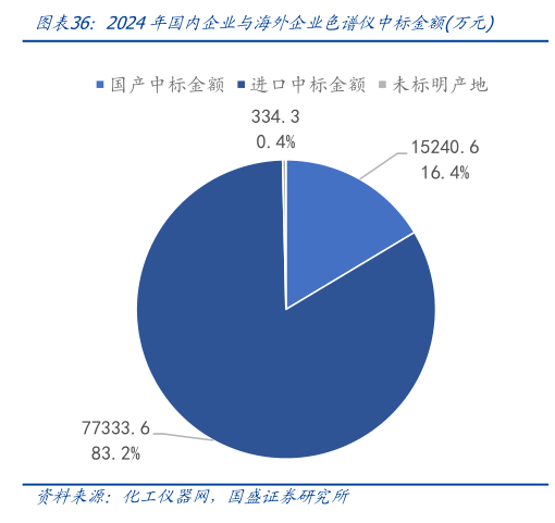 如何了解2024年国内企业与海外企业色谱仪中标金额万元?