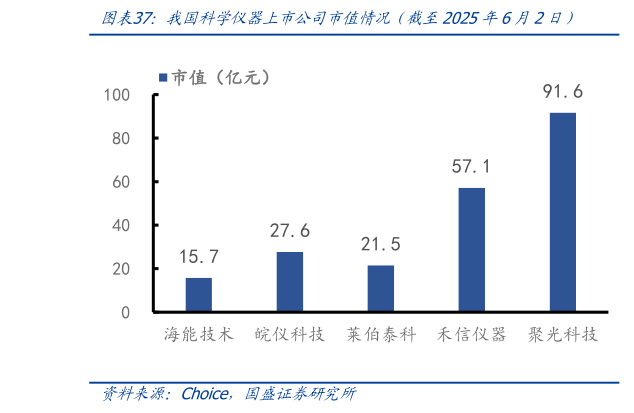如何解释我国科学仪器上市公司市值情况(截至2025年6月2日)?