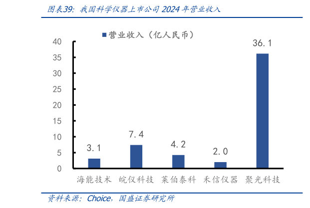 怎样理解我国科学仪器上市公司2024年营业收入?