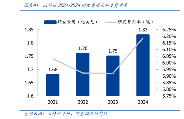 怎样理解沃特世2021-2024研发费用及研发费用率?