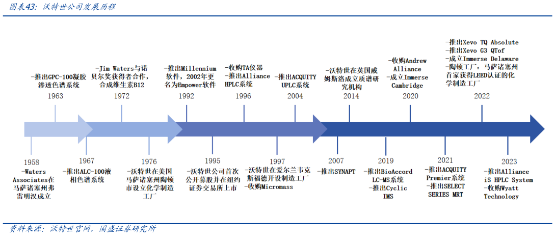 谁能回答沃特世公司发展历程?