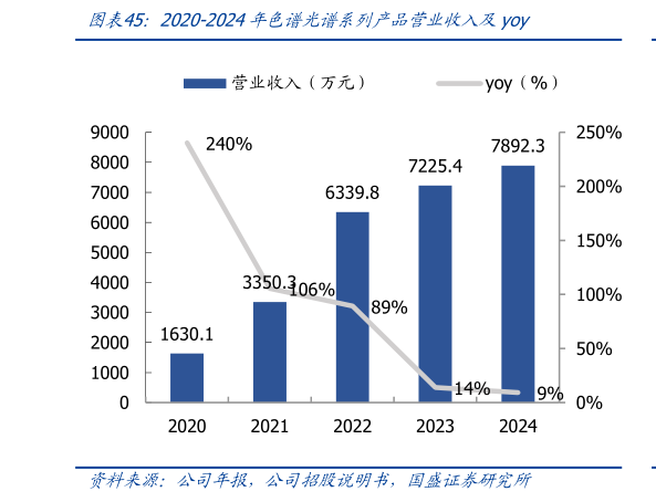 我想了解一下2020-2024年色谱光谱系列产品营业收入及yoy?