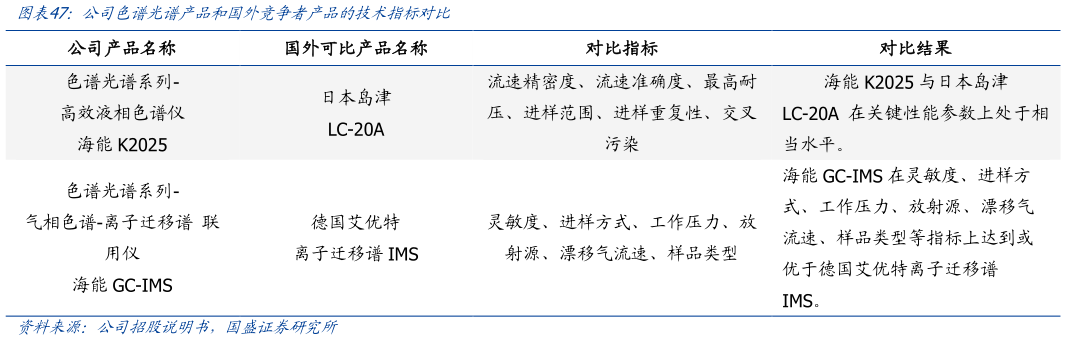 各位网友请教一下公司色谱光谱产品和国外竞争者产品的技术指标对比?