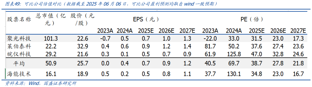 如何才能可比公司估值对比(数据截至2025年06月06日,可比公司盈利预测均取自wind一致预期)?