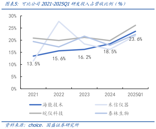 如何看待可比公司2021-2025Q1研发投入占营收比例(%)?