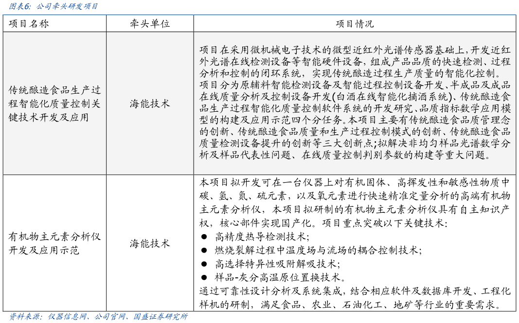 谁能回答公司牵头研发项目?