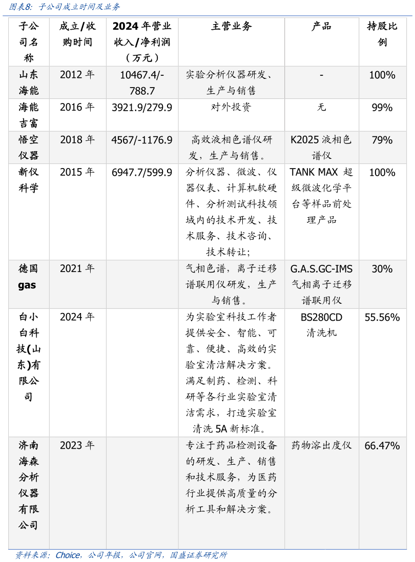 想问下各位网友子公司成立时间及业务?
