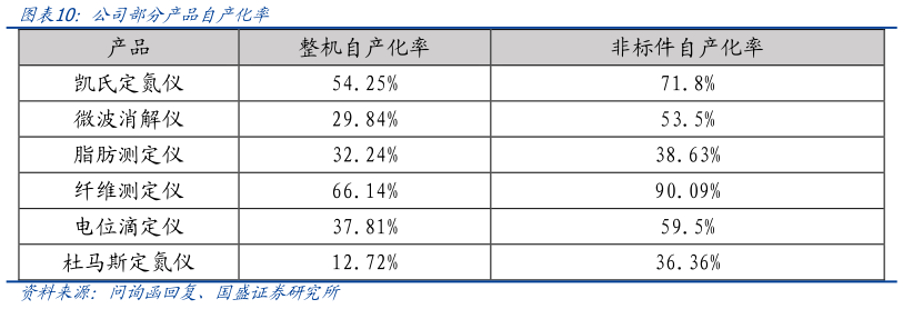 一起讨论下公司部分产品自产化率?