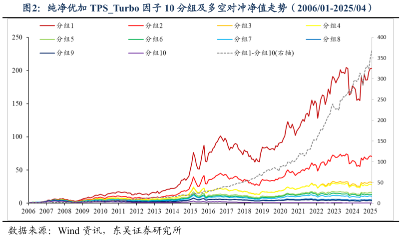 如何解释纯净优加 TPSTurbo 因子 10 分组及多空对冲净值走势(200601-202504)?