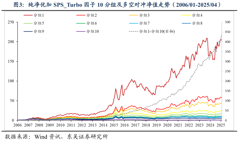 谁能回答纯净优加 SPSTurbo 因子 10 分组及多空对冲净值走势(200601-202504)?