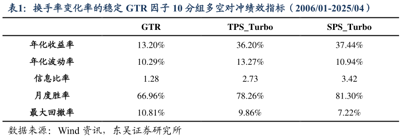 想关注一下换手率变化率的稳定 GTR 因子 10 分组多空对冲绩效指标(200601-202504)?