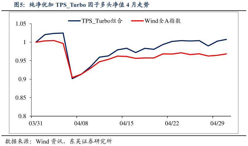 咨询大家纯净优加 TPSTurbo 因子多头净值 4 月走势?