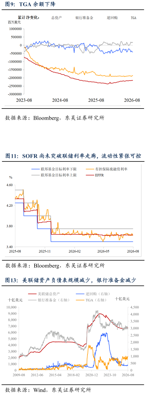 谁能回答TGA 余额下降