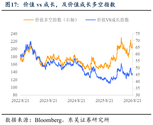 谁知道价值 vs 成长，及价值成长多空指数