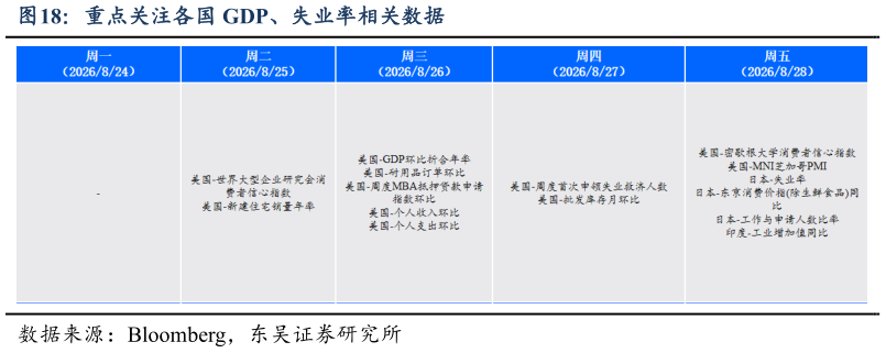 一起讨论下重点关注各国 GDP、失业率相关数据