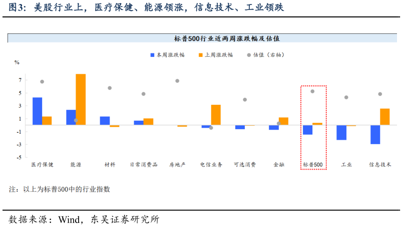 谁能回答美股行业上，医疗保健、能源领涨，信息技术、工业领跌