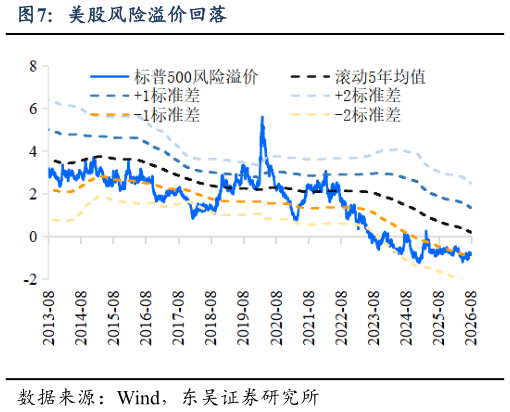 想问下各位网友美股风险溢价回落