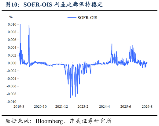 如何才能SOFR-OIS 利差走廊保持稳定