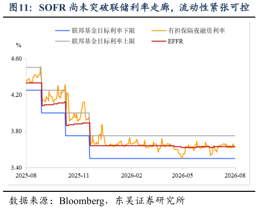 如何看待SOFR 尚未突破联储利率走廊，流动性紧张可控