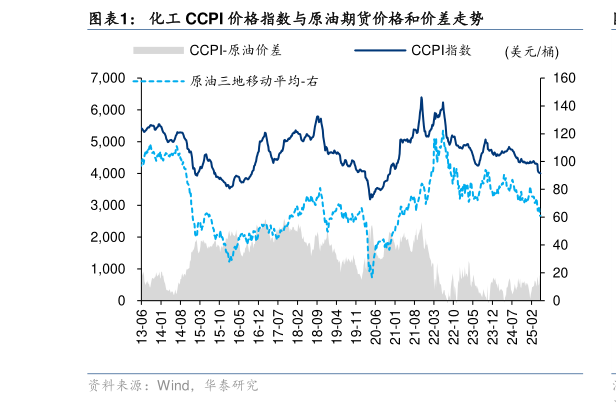 我想了解一下化工 CCPI 价格指数与原油期货价格和价差走势