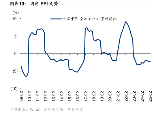 请问一下国内 PPI 走势