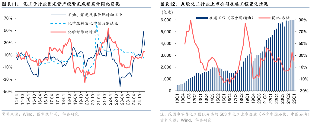 如何看待化工子行业固定资产投资完成额累计同比变化A 股化工行业上市公司在建工程变化情况