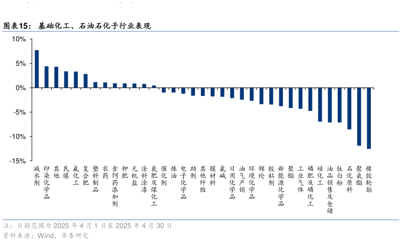 怎样理解基础化工、石油石化子行业表现
