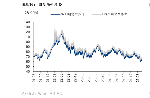 你知道国际油价走势