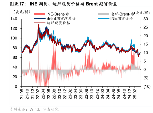 谁知道INE 期货、迪拜现货价格与 Brent 期货价差