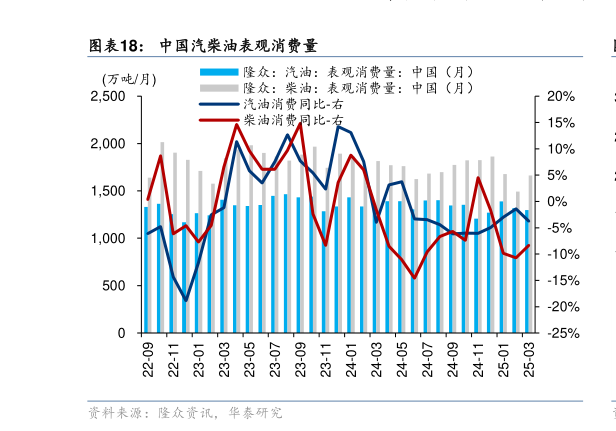 你知道中国汽柴油表观消费量