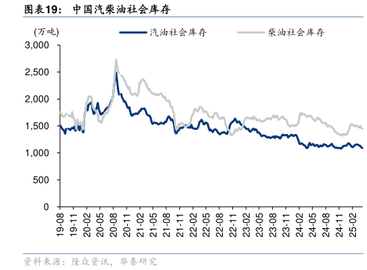如何解释中国汽柴油社会库存