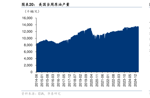 请问一下美国当周原油产量